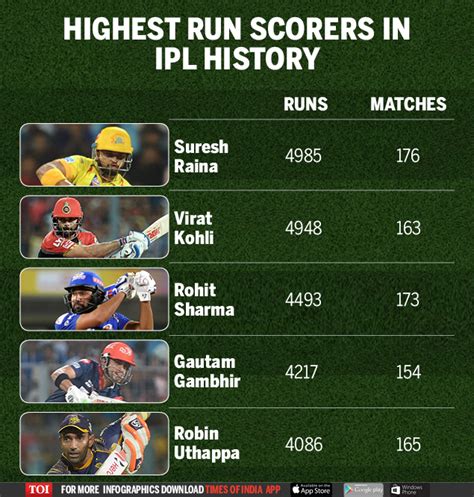 most runs scored in ipl